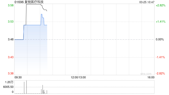 中金：维持复锐医疗科技跑赢行业评级 下调目标价至4.50港元