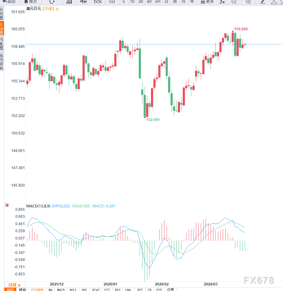 日本央行释放加息信号支撑日元，USD/JPY维持区间震荡