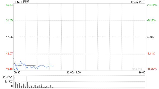 西锐发布年度业绩 年内利润1.39亿美元同比增加15.02%