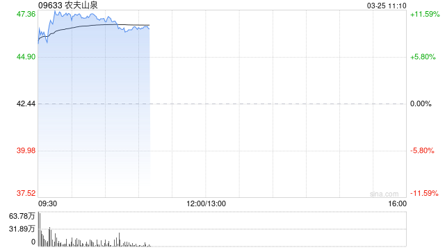 农夫山泉早盘涨逾10% 去年毛利为318.08亿元同比增长27.7%