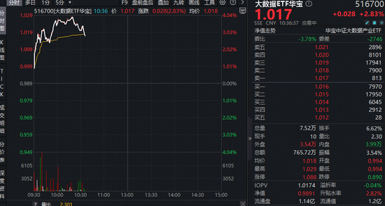 Token调用量两年增长超千倍！大数据产业受益！华宝基金大数据ETF（516700）盘中上探3.94%