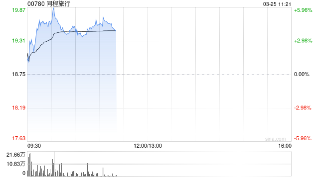 同程旅行盘中涨近6% 2025年度营收同比增长11.9%