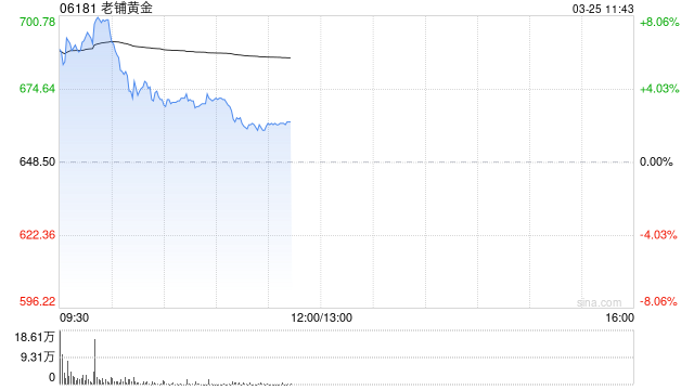 老铺黄金盘中涨超8% 全年纯利48.68亿元同比增长230.5%