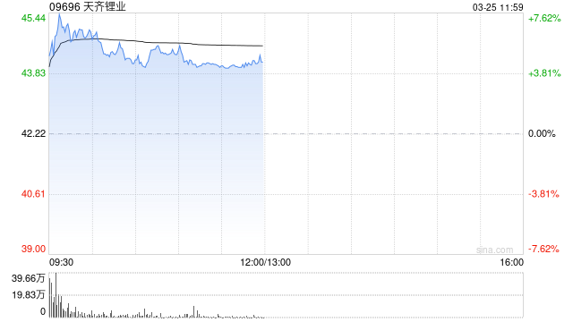 锂矿股早盘再度活跃 天齐锂业上涨4.45%赣锋锂业上涨1.13%