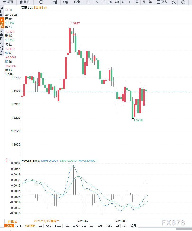 英国通胀维持高位强化加息预期，GBP/USD进入震荡修复阶段