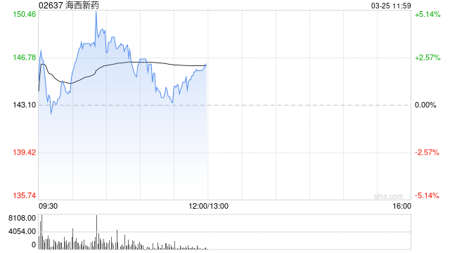 海西新药盘中涨超4% HXP056完成一期临床招募并启动二期研究