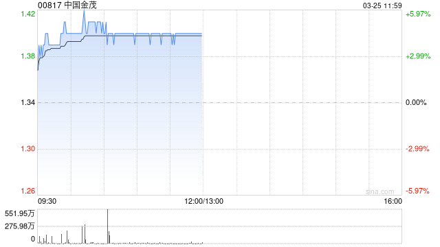 花旗：升中国金茂目标价至1.9港元 评级“买入” 属首选股