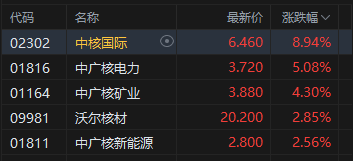 港股午评：恒指涨0.04% 科指跌0.48% 科网股、餐饮股走弱 核电股普涨 海底捞跌超10%