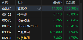 港股午评：恒指涨0.04% 科指跌0.48% 科网股、餐饮股走弱 核电股普涨 海底捞跌超10%