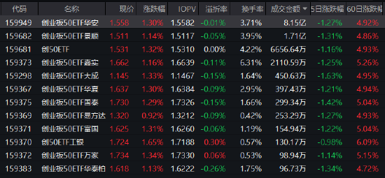 创业板50ETF华安（159949）半日成交8.15亿领跑同类！机构：储能与CPO成短期强势方向
