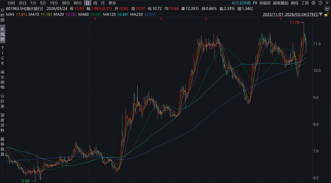 收入利润重回两位数增长！重庆银行股价走高、中收业务“反复”