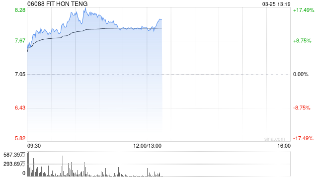 光通信概念股全线走高 鸿腾精密涨逾15%长飞光纤光缆涨逾11%