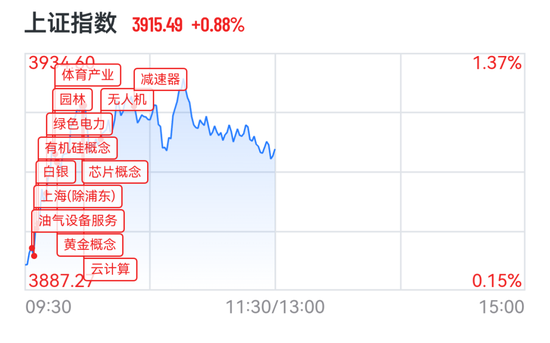 A股超4300股上涨，电力算力掀涨停潮，油气股重挫，港股词元龙头一度飙涨15%