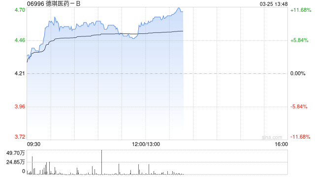 德琪医药-B午前涨超6% 获公司创始人及其他管理层增持股份