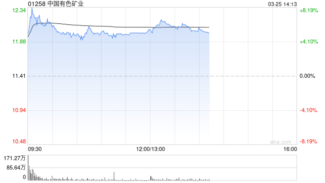 中国有色矿业午后涨超6% 2025年度实现净利润5.83亿美元