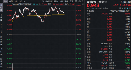 Token(词元)经济革命来袭！光模块+半导体携手反攻！华宝基金双创50ETF(588330)涨近2.5%，近2日吸金2385万元
