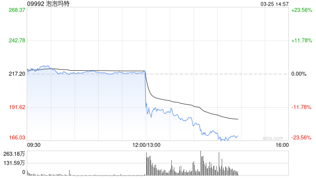 利好出尽是利空？泡泡玛特绩后股价跳水跌超16% 市场担忧过度依赖单一IP
