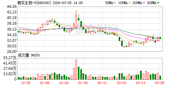 君实生物营收涨28％，为何近百亿元亏损的“窟窿”仍未填上？