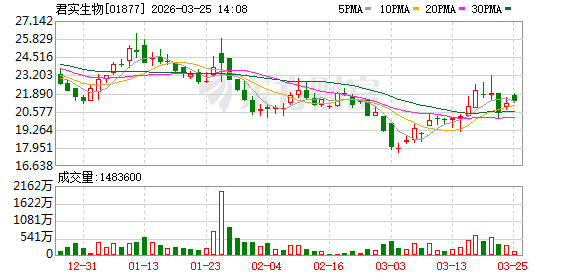 君实生物营收涨28％，为何近百亿元亏损的“窟窿”仍未填上？