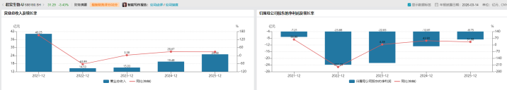 君实生物营收涨28％，为何近百亿元亏损的“窟窿”仍未填上？