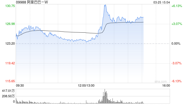 小摩：阿里巴巴-W长线价值故事不变 维持“增持”评级 目标价200港元