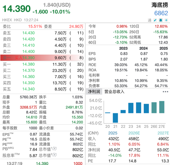 海底捞股价大跌，净利下挫14%，外卖业务狂飙111%