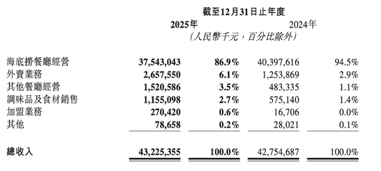 海底捞股价大跌，净利下挫14%，外卖业务狂飙111%