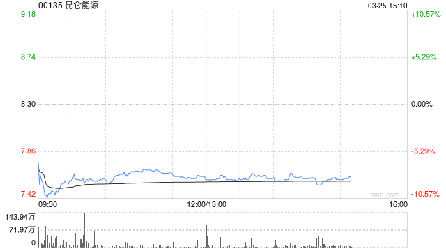 花旗：昆仑能源去年纯利逊预期 零售天然气单位利润下跌