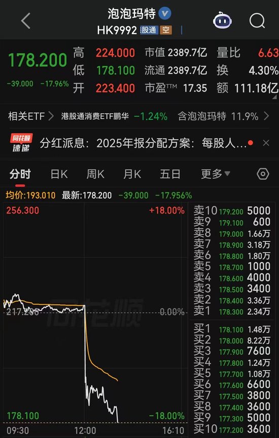 泡泡玛特大跌，市值蒸发超400亿港元