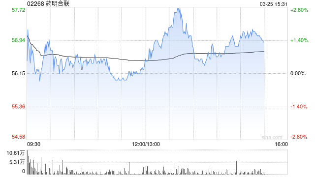 里昂：药明合联提高盈利可见性 目标价升至80.9港元