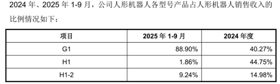 宇树科技IPO：人形机器人毛利率走低，近半募资补“大脑”短板