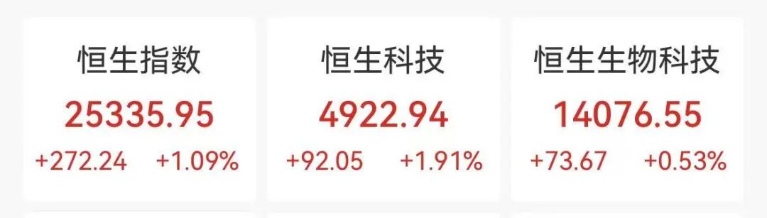 港股科网股、半导体股集体拉升，京东、阿里、理想汽车大涨4%，泡泡玛特重挫22%