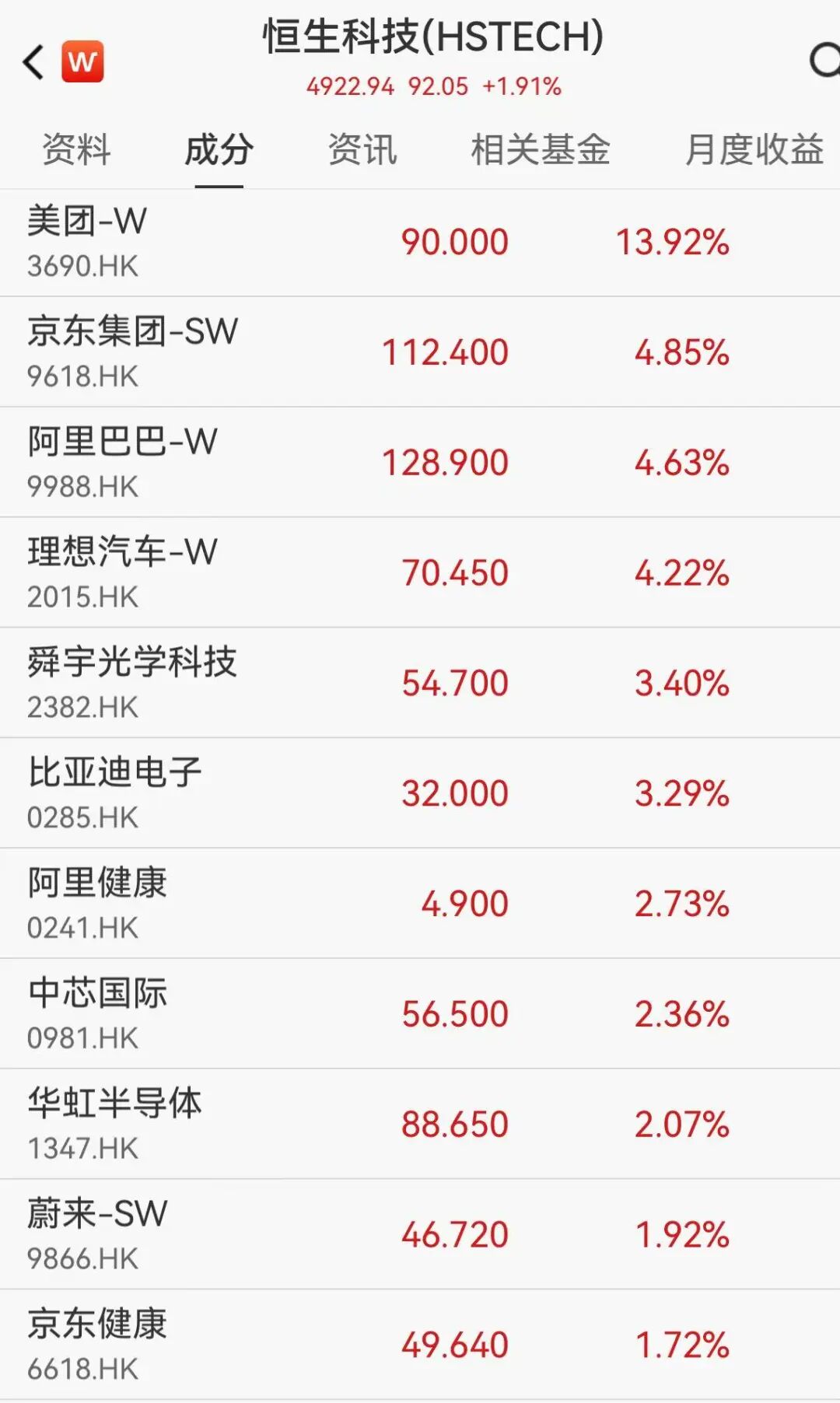 港股科网股、半导体股集体拉升，京东、阿里、理想汽车大涨4%，泡泡玛特重挫22%