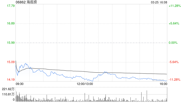 大摩：海底捞短期受压为吸纳机会 目标价21.5港元