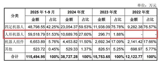 宇树科技冲刺“人形机器人第一股”，商业和工业应用仅占30%