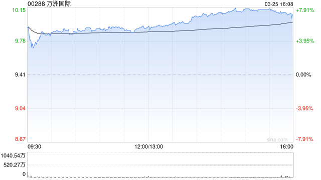 美银证券：万洲国际季绩稍胜预期 评级“买入”