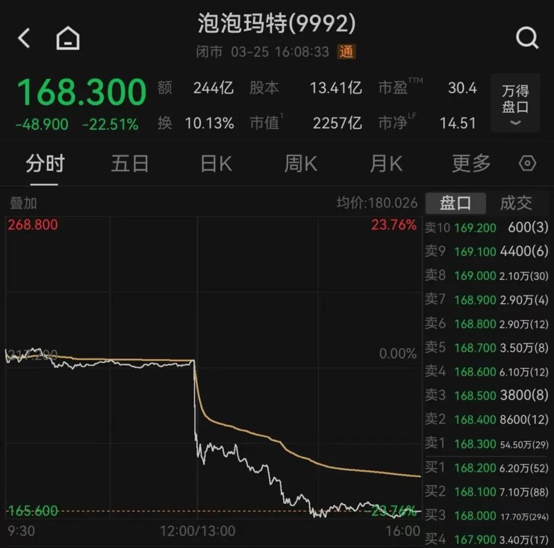 一则大消息！外卖巨头，大涨14%