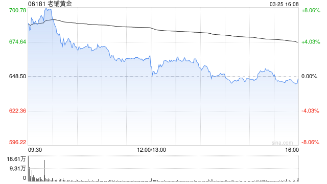 大摩：上调老铺黄金今年收入及盈利预测13%至14% 评级“增持”