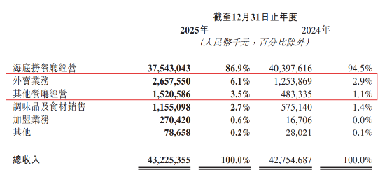 少接待3100万人次！海底捞全年“惨淡”：关停搬迁85家，减员1.1万员工