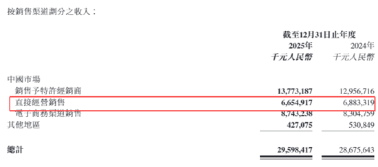 23年斥巨资买楼里两年减值超6亿、疫情期间激进扩张 李宁利润连续三年下滑为管理层决策失误买单？
