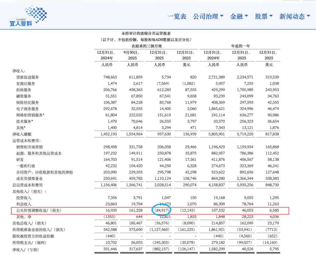 宜人智科2025：Q4亏超8亿，助贷乏力，炒币又失意｜附数据