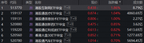 算电协同爆发，159363放量大涨3.7%，159146直逼前高！外卖大战要结束了？华宝基金港股互联网ETF火速冲高！