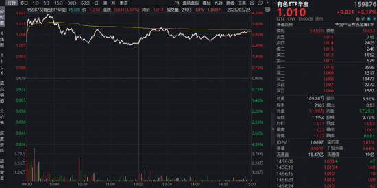 算电协同爆发，159363放量大涨3.7%，159146直逼前高！外卖大战要结束了？华宝基金港股互联网ETF火速冲高！