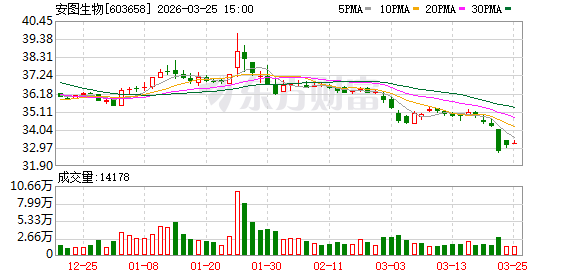 安图生物：公司高度重视股东权益，将审慎评估包括股份回购、员工持股计划，以及控股股东和高管增持等在内的各类市值管理举措