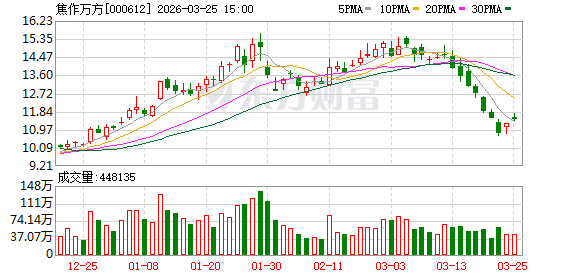 焦作万方：公司目前主要产品是铝液、铝锭及铝合金制品