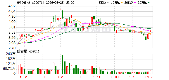 康欣新材：截至2026年3月20日公司登记在册的股东人数为44356户