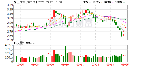 福田汽车：董事会审议通过《关于调整董事、总经理的议案》等多项议案