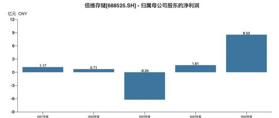 佰维存储，百亿豪赌