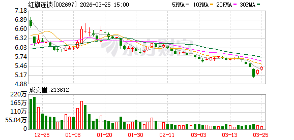 红旗连锁2025年营收95.56亿元 销售费用等缩减对冲外部环境影响