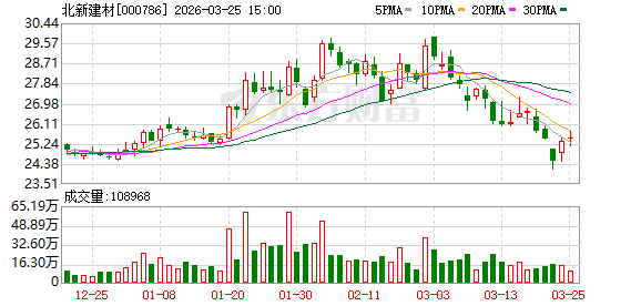 北新建材：2025年年度归属于上市公司股东的净利润是2906380291.66元